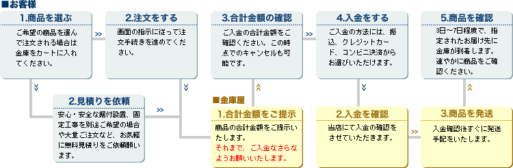 60kg未満の金庫フロー