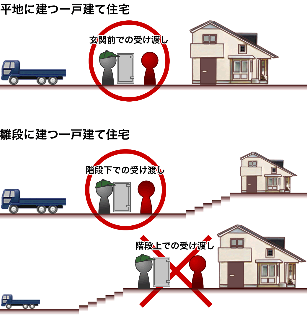 一戸建て住宅