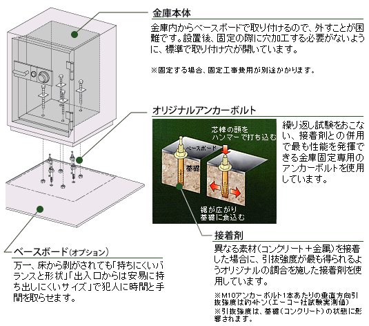 EIKO エーコー 耐火・耐破壊金庫 マルチロック式（指紋照合、履歴