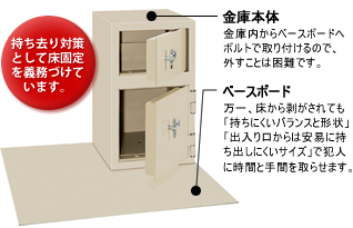 金庫床固定の構図 持ち去り対策として床固定を義務づけています。