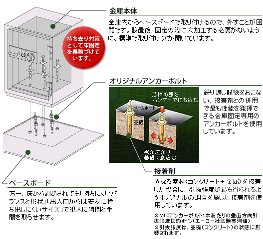 強硬な持ち去りを防止する「標準床固定構造」