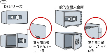 （図）DSシリーズは扉が開口部全体をカバーしている。一般的な耐火金庫は扉が開口部の中に入っている